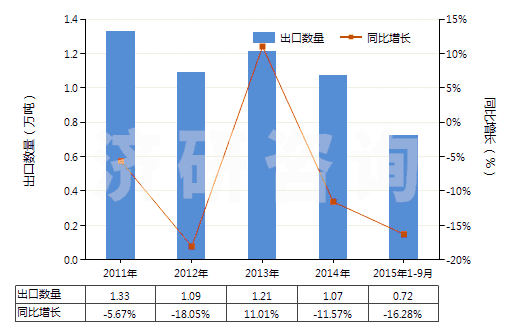 2011-2015年9月中國其他新的人字形或類似胎面的充氣橡膠輪胎(HS40116900)出口量及增速統(tǒng)計